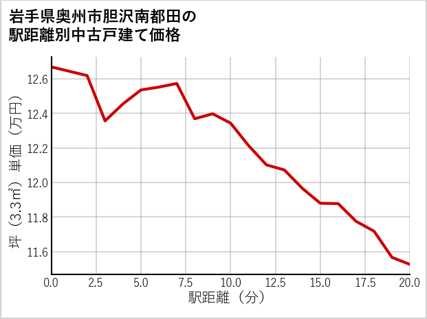 岩手県奥州市胆沢南都田の徒歩距離別の中古戸建て坪単価