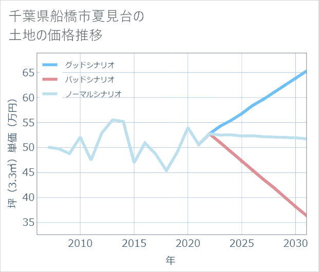 千葉県船橋市夏見台の土地価格推移