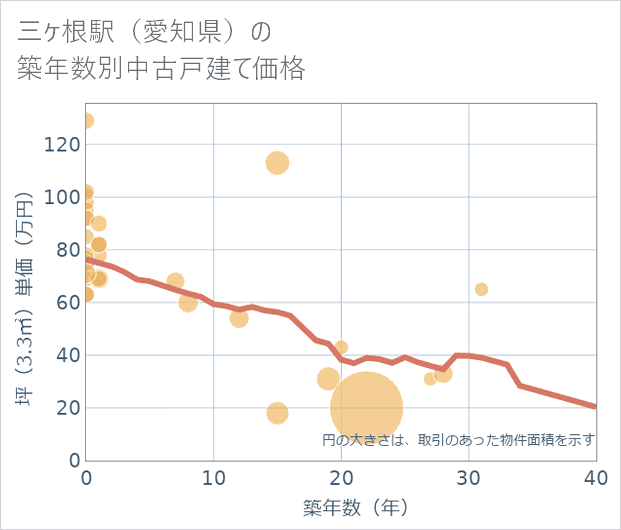 三ケ根駅(愛知県)の築年数別の中古戸建て坪単価