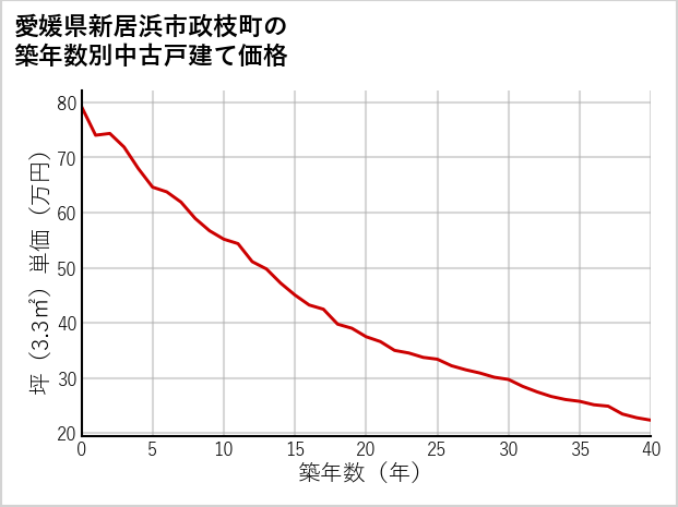 愛媛県新居浜市政枝町の築年数別の中古戸建て坪単価