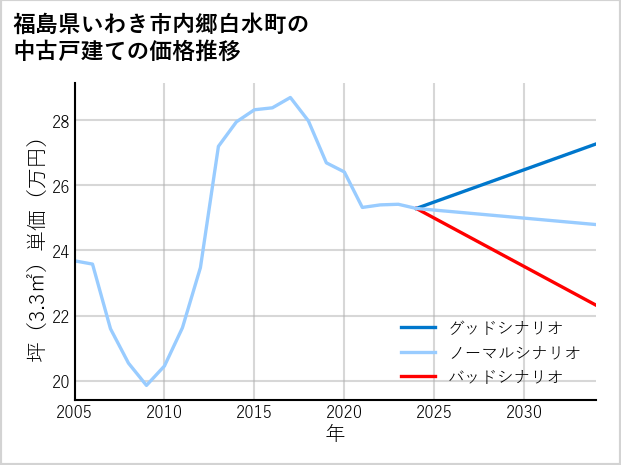 福島県いわき市内郷白水町の中古戸建て価格推移