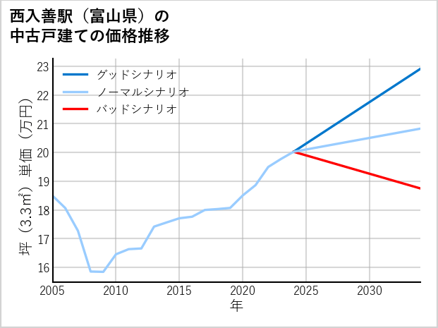西入善駅（富山県）の中古戸建て価格推移