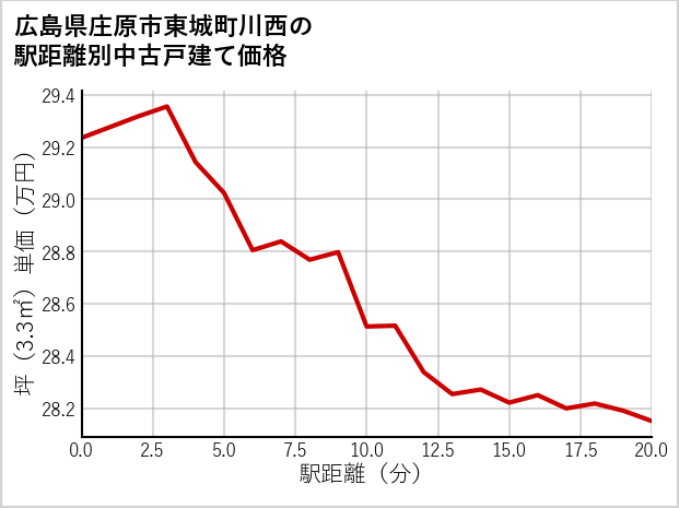 広島県庄原市東城町川西の徒歩距離別の中古戸建て坪単価