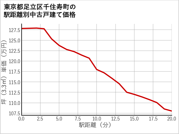 東京都足立区千住寿町の徒歩距離別の中古戸建て坪単価