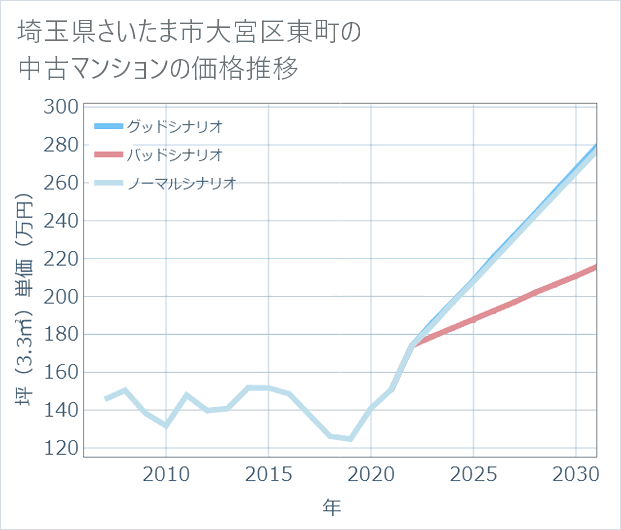 埼玉県さいたま市大宮区東町の中古マンション価格推移