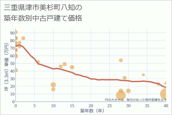 三重県津市美杉町八知の築年数別の中古戸建て坪単価