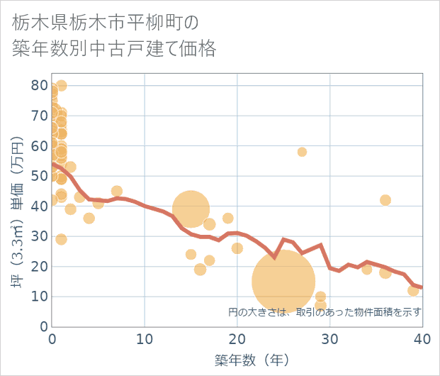 栃木県栃木市平柳町の築年数別の中古戸建て坪単価