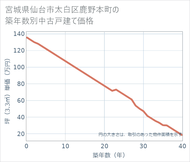 宮城県仙台市太白区鹿野本町の築年数別の中古戸建て坪単価