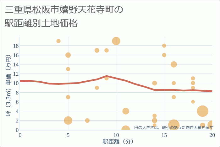 三重県松阪市嬉野天花寺町の徒歩距離別の土地坪単価