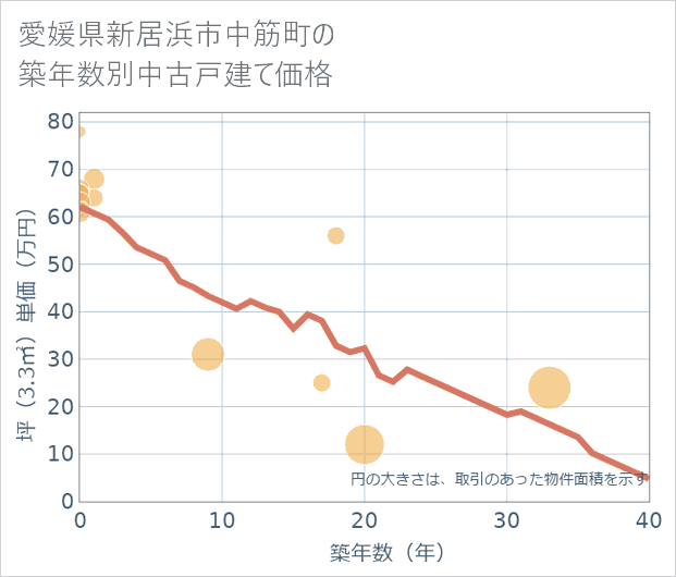 愛媛県新居浜市中筋町の築年数別の中古戸建て坪単価