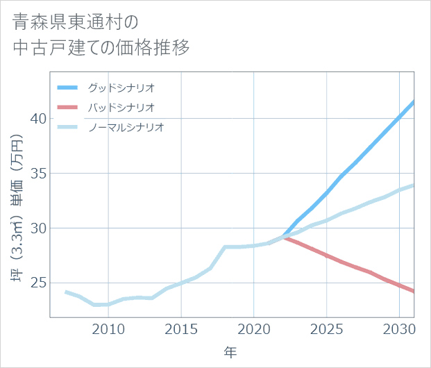青森県東通村の中古戸建て価格推移