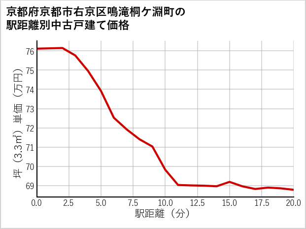 京都府京都市右京区鳴滝桐ケ淵町の徒歩距離別の中古戸建て坪単価