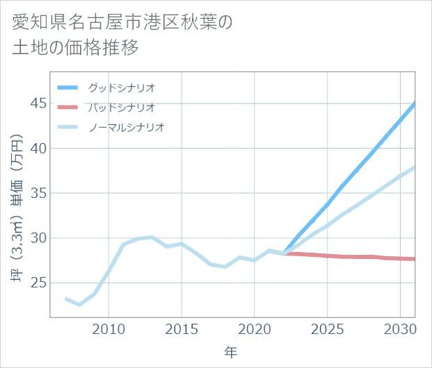 愛知県名古屋市港区秋葉の土地価格推移