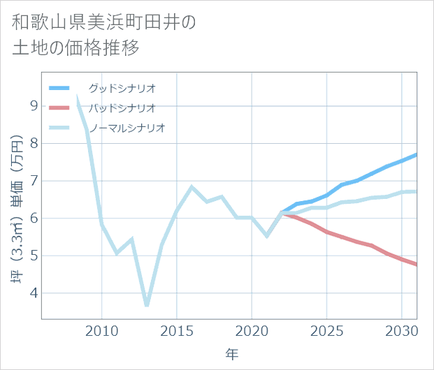 和歌山県美浜町田井の土地価格推移