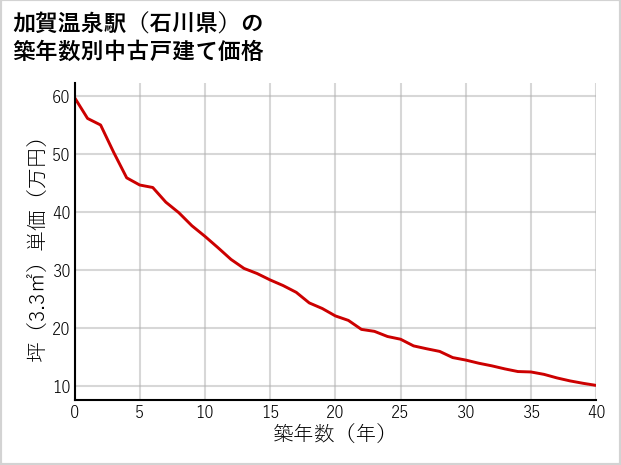 加賀温泉駅（石川県）の築年数別の中古戸建て坪単価