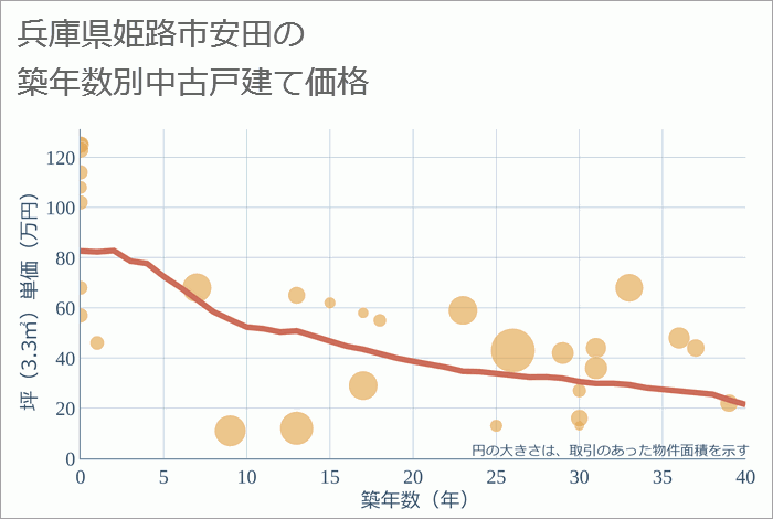 兵庫県姫路市安田の築年数別の中古戸建て坪単価