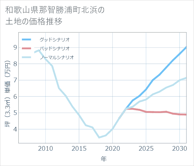 和歌山県那智勝浦町北浜の土地価格推移