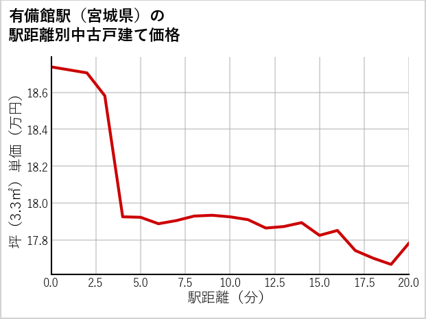 有備館駅（宮城県）の徒歩距離別の中古戸建て坪単価