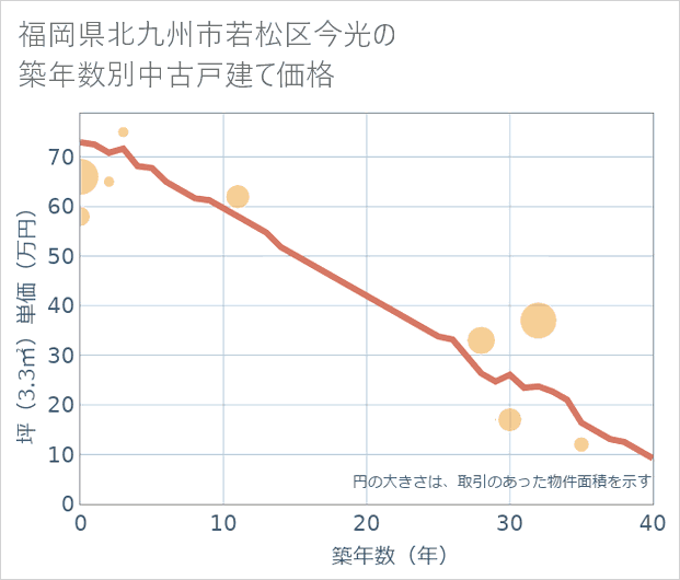 福岡県北九州市若松区今光の築年数別の中古戸建て坪単価