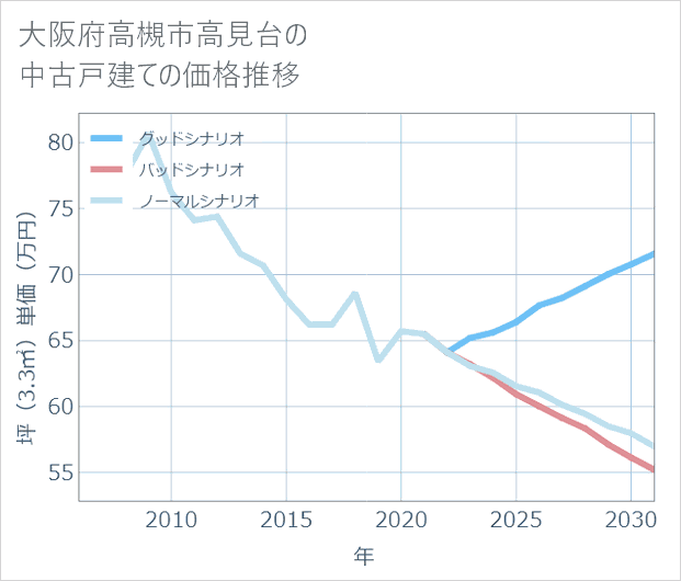 大阪府高槻市高見台の中古戸建て価格推移
