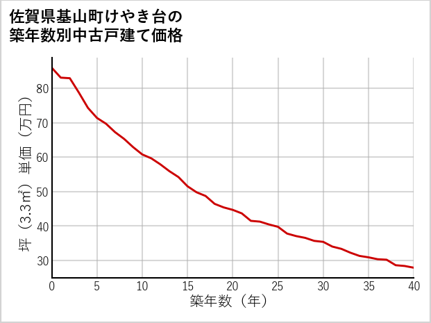 佐賀県基山町けやき台の築年数別の中古戸建て坪単価