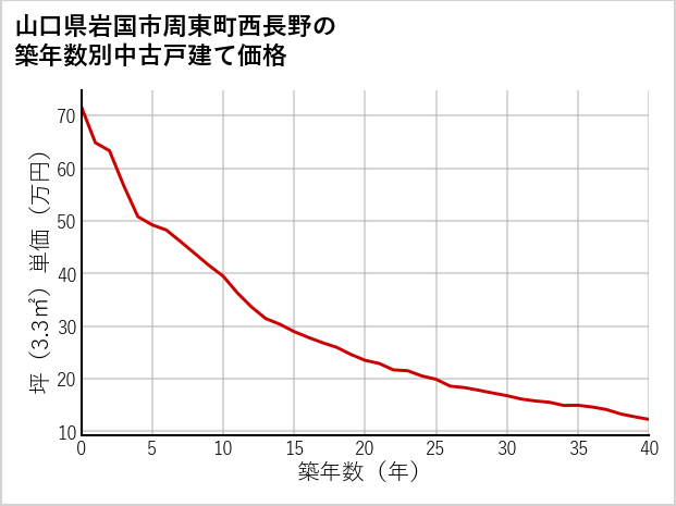 山口県岩国市周東町西長野の築年数別の中古戸建て坪単価