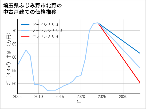 埼玉県ふじみ野市北野の中古戸建て価格推移