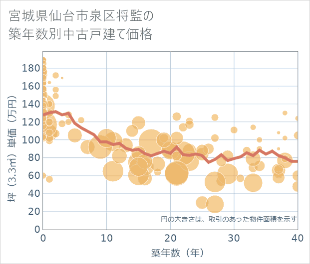 宮城県仙台市泉区将監の築年数別の中古戸建て坪単価