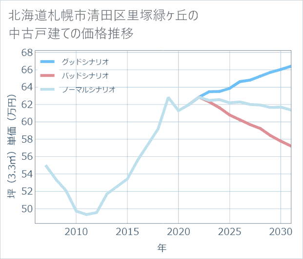 北海道札幌市清田区里塚緑ケ丘の中古戸建て価格推移