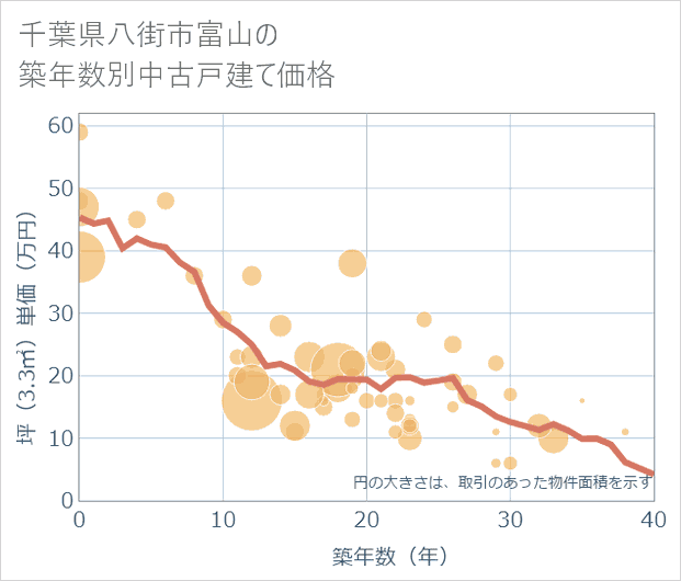 千葉県八街市富山の築年数別の中古戸建て坪単価