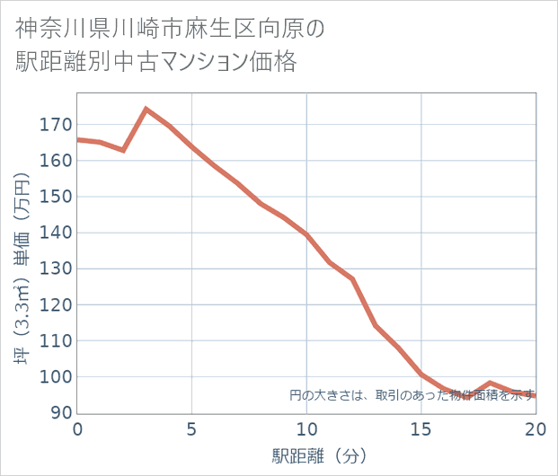 神奈川県川崎市麻生区向原の徒歩距離別の中古マンション坪単価