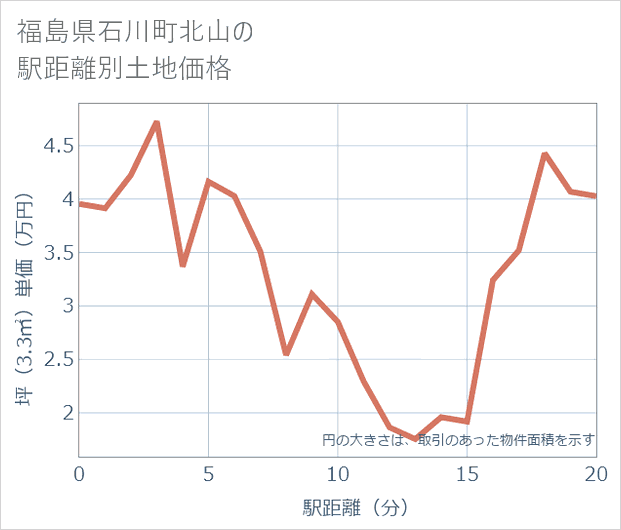 福島県石川町北山の徒歩距離別の土地坪単価