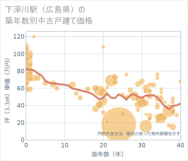 下深川駅(広島県)の築年数別の中古戸建て坪単価