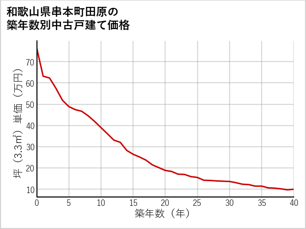 和歌山県串本町田原の築年数別の中古戸建て坪単価