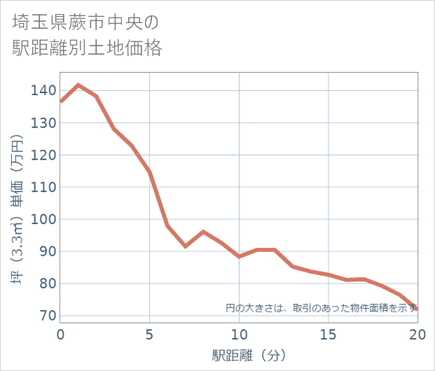 埼玉県蕨市中央の徒歩距離別の土地坪単価