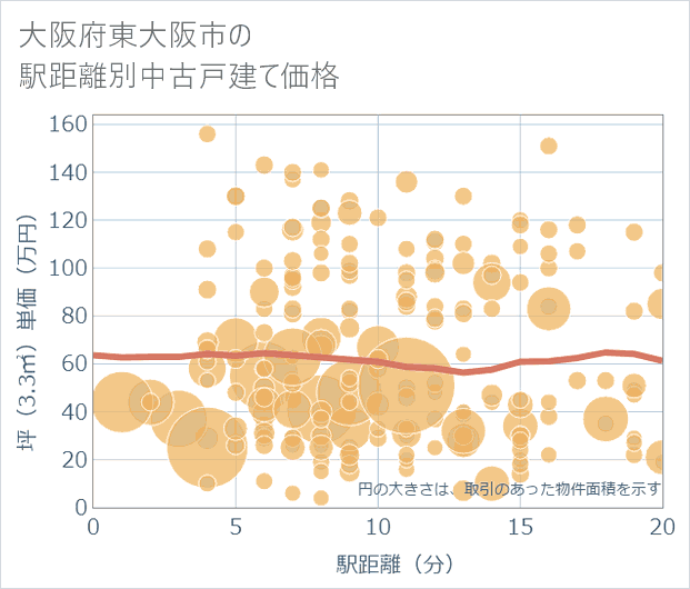 大阪府東大阪市の徒歩距離別の中古戸建て坪単価