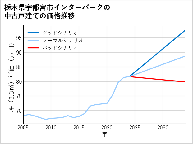栃木県宇都宮市インターパークの中古戸建て価格推移