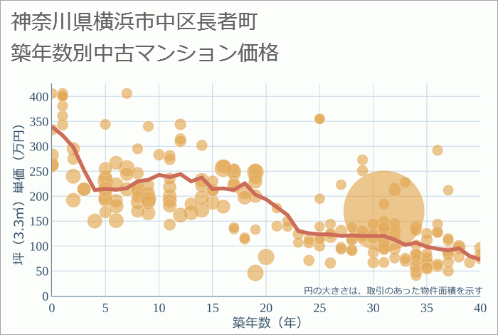 神奈川県横浜市中区長者町の築年数別の中古マンション坪単価