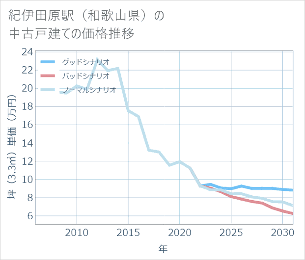 紀伊田原駅(和歌山県)の中古戸建て価格推移