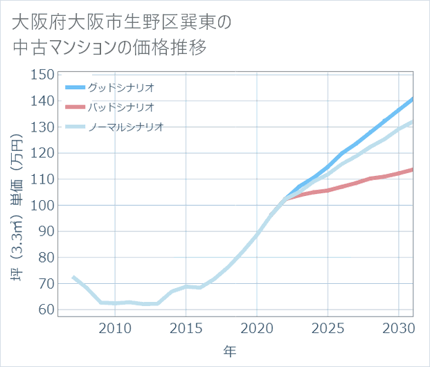 大阪府大阪市生野区巽東の中古マンション価格推移