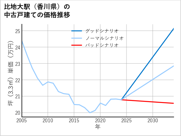 比地大駅（香川県）の中古戸建て価格推移