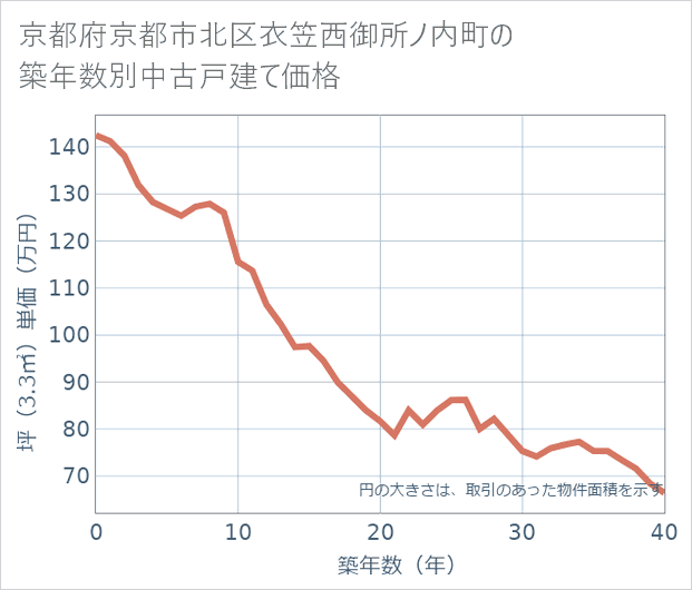 京都府京都市北区衣笠西御所ノ内町の築年数別の中古戸建て坪単価