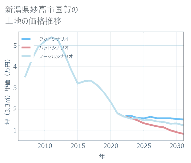 新潟県妙高市国賀の土地価格推移
