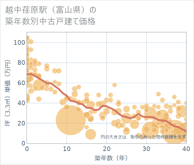 越中荏原駅(富山県)の築年数別の中古戸建て坪単価