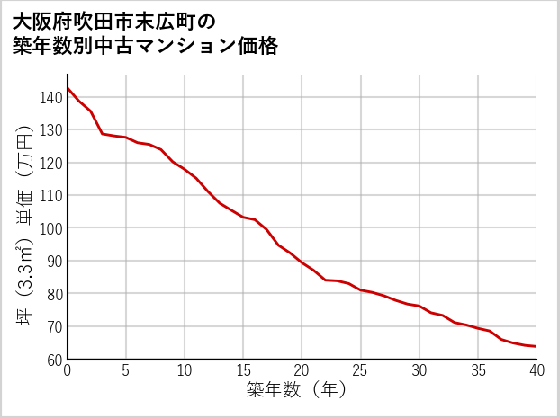 大阪府吹田市末広町の築年数別の中古マンション坪単価