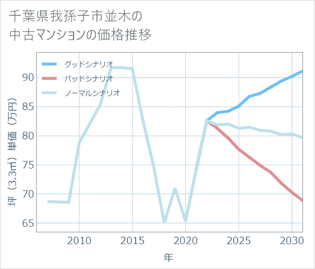千葉県我孫子市並木の中古マンション価格推移