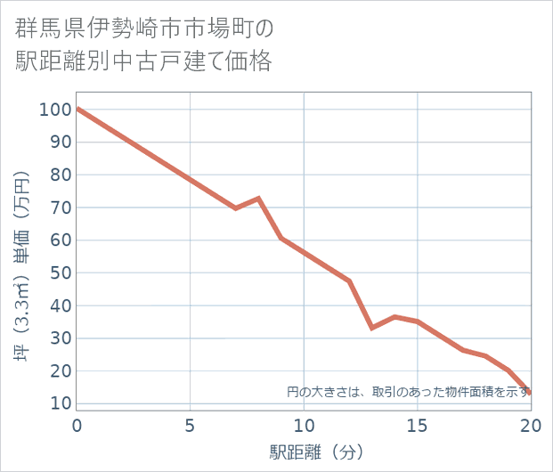群馬県伊勢崎市市場町の徒歩距離別の中古戸建て坪単価