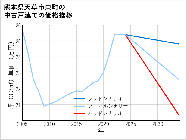 熊本県天草市東町の中古戸建て価格推移