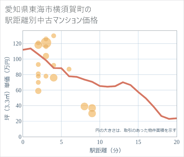 愛知県東海市横須賀町の徒歩距離別の中古マンション坪単価