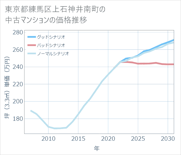 東京都練馬区上石神井南町の中古マンション価格推移